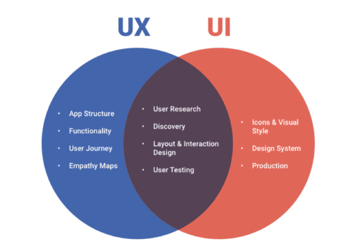What is UX/UI design and how does it work? - TechShim